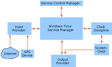 关系图显示了 Windows 时间服务的体系结构。