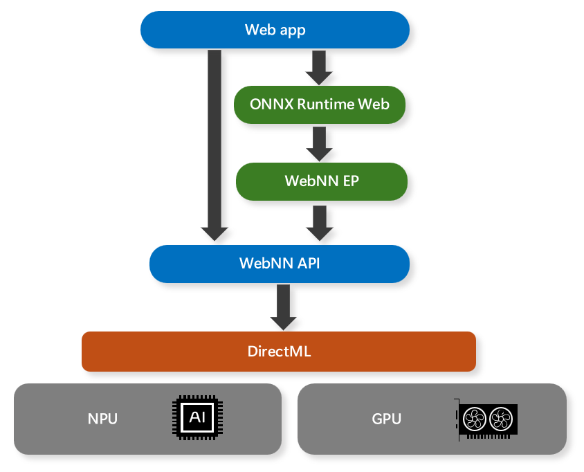 将 WebNN 集成到 Web 应用的结构示意图