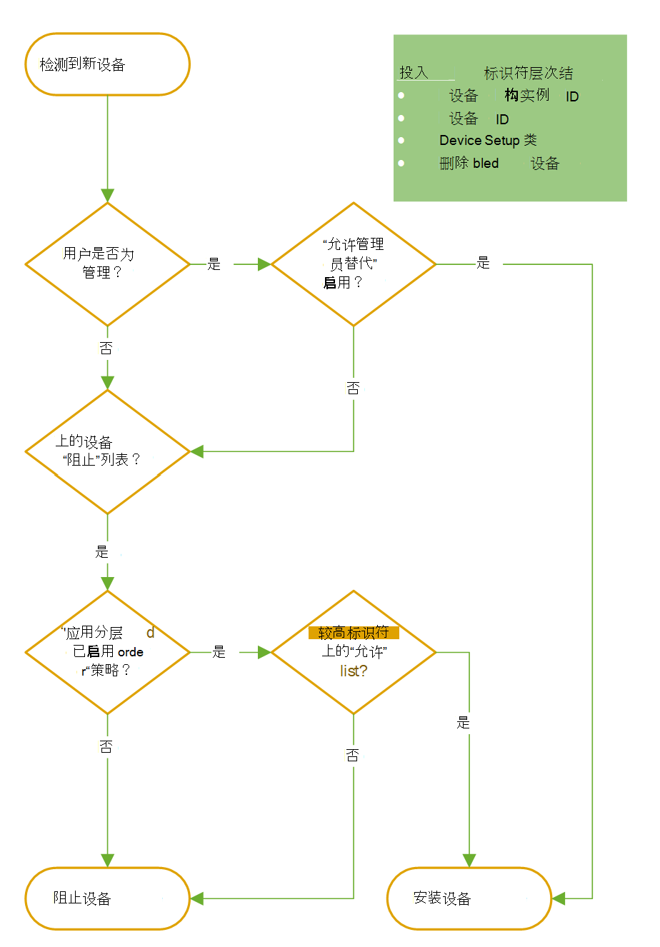 设备安装策略流程图。