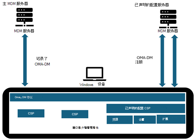 说明声明的配置模型的关系图。