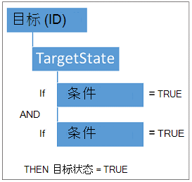 当所有条件都为 true 时，目标状态为 true。