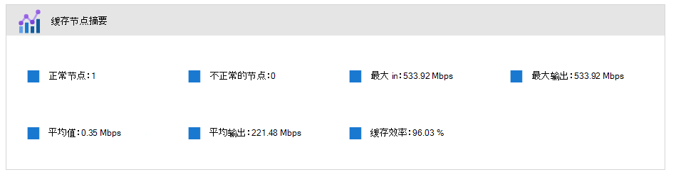 Azure 门户 接口中缓存节点摘要的屏幕截图。