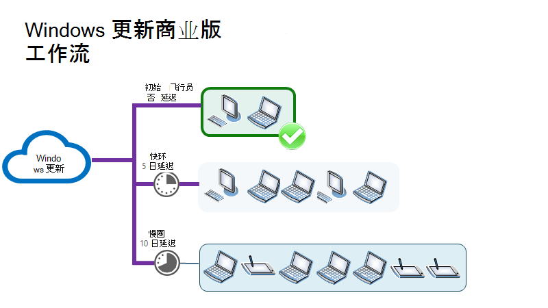 部署了快速环的设备插图。