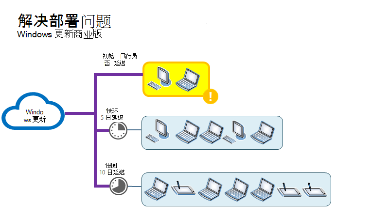 使用试点环遇到问题的设备的插图。