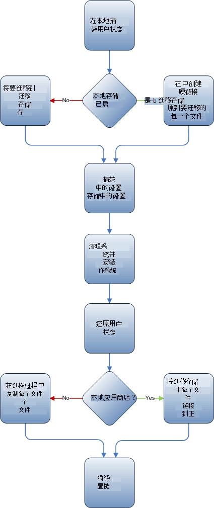 迁移存储比较。