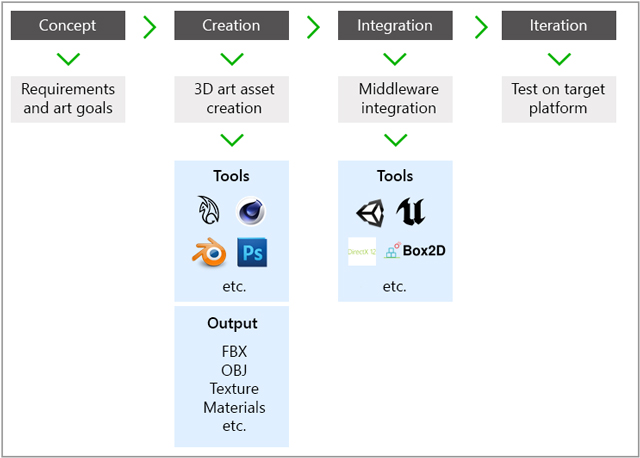 Concept, creation, integration and iteration flow