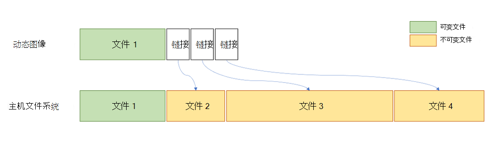 图表将文件和链接的动态图像比例与主机文件系统进行比较。