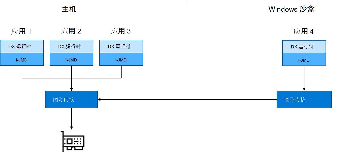 图表演示了与主机上的应用一起管理的沙盒中的图形内核用法。