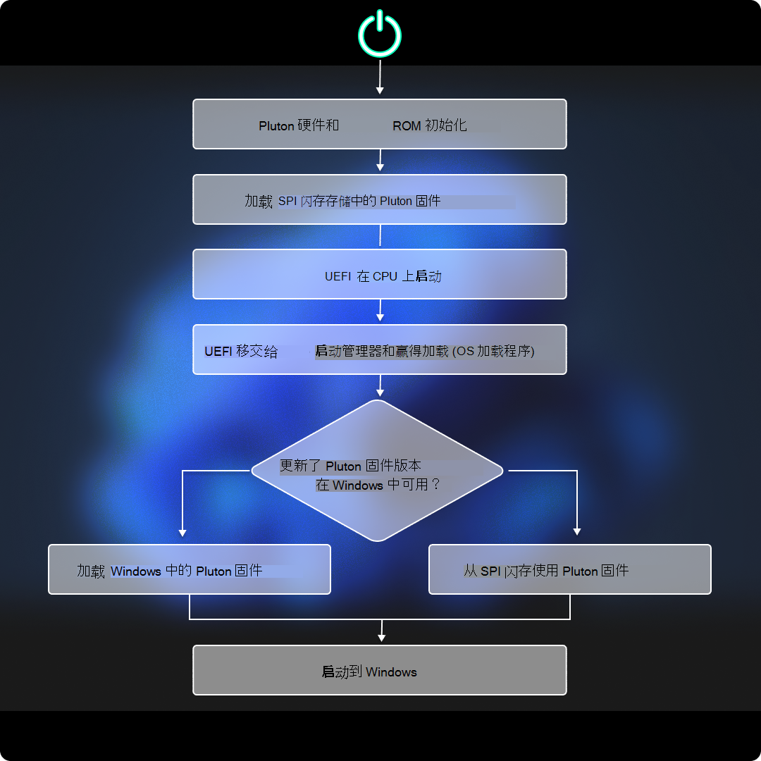 显示Microsoft Pluton 固件加载流的示意图