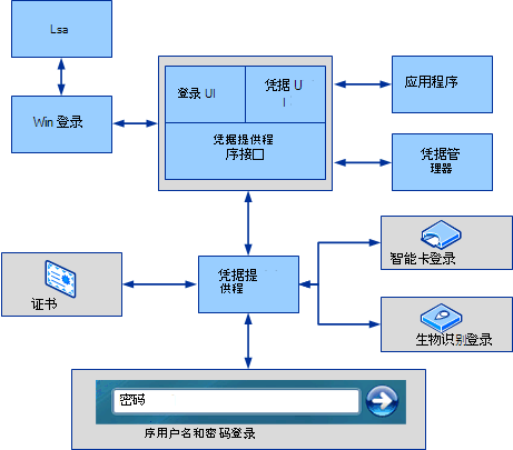 凭据提供程序体系结构。