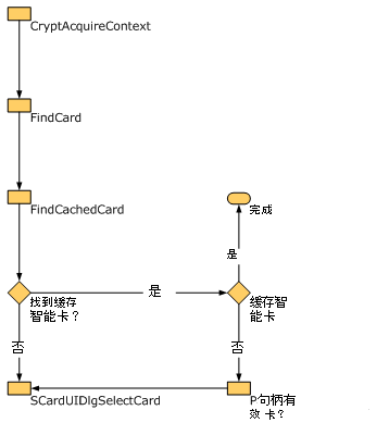 智能卡选择过程。