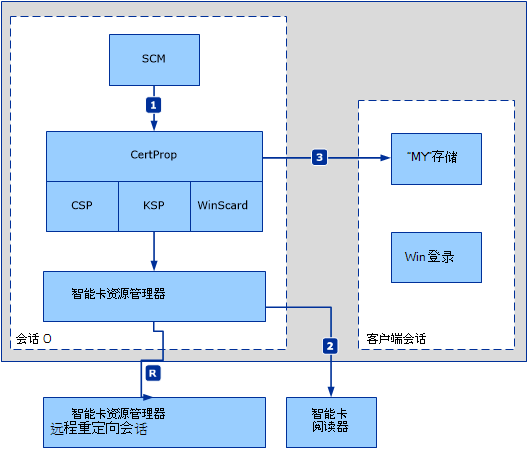 证书传播服务。