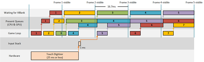 图 1 directx 中的输入延迟 