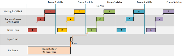 directx 可等待的图 2 输入延迟