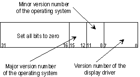 显示 ulVersion 成员指定驱动程序版本号的图