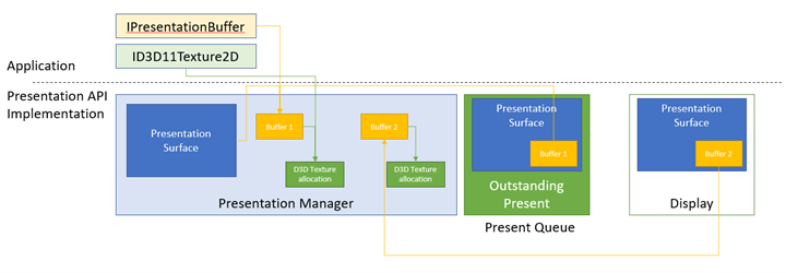 Removing presentation buffers