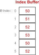 basevertexindex 值为 50 的索引缓冲区示意图