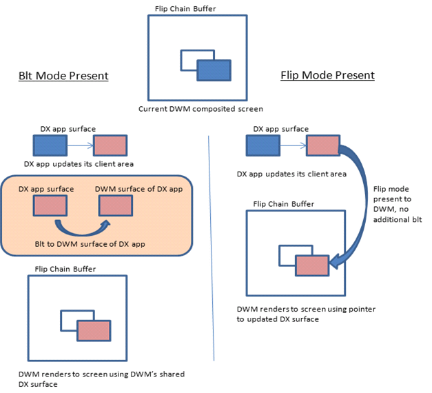 Blt Model 和 Flip Model 的比较图