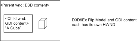 Direct3D 父窗口和 GDI 子窗口的图示，每个窗口都有自己的 hwnd