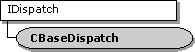 cbasedispatch 类层次结构