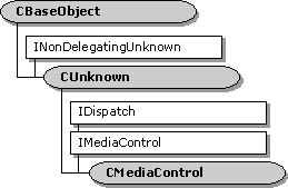 cmediacontrol 类层次结构