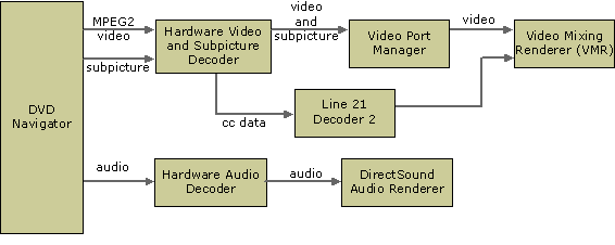 带硬件解码器的 windows xp 的 dvd graph