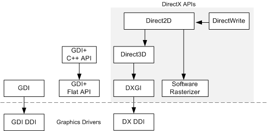 显示 Windows 图形 API 的示意图。