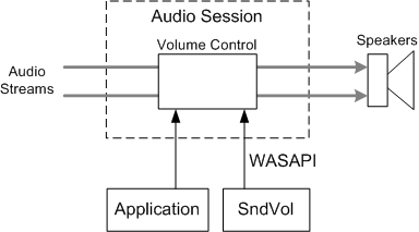 显示音频流将音量控制传递到扬声器的示意图；应用程序和 sndvol 指向音量控制