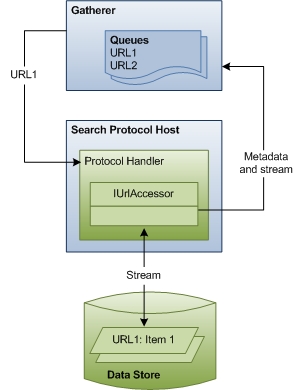 显示爬网 URL 和访问项过程的示意图