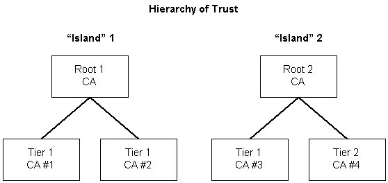 信任层次结构中的权威岛