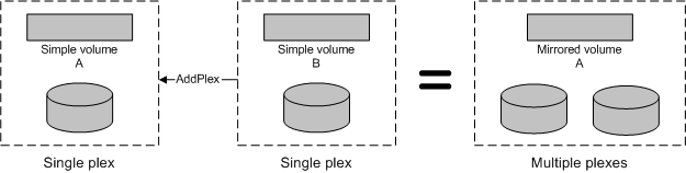 关系图，其中显示了两个单个 plexs，一个具有简单卷 A，一个具有简单卷 B，等于具有镜像卷 A 的多个 plex。