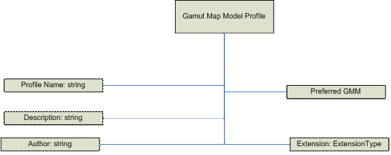 显示 Gamut Map 模型配置文件的示意图。