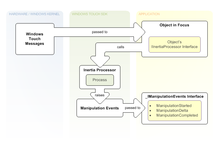 显示传递到对象的 iinertiaprocessor 接口的 Windows 触摸消息的插图，该接口使用 -imanipulationevents 接口引发事件