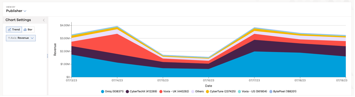 Screenshot of detailed chart between revenue and date.