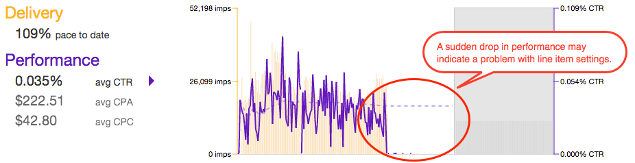 Screenshot of a sudden drop in performance for a line item.