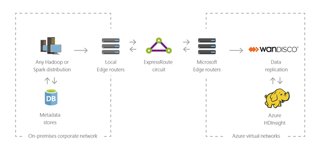 HDInsight architecture: Hybrid.