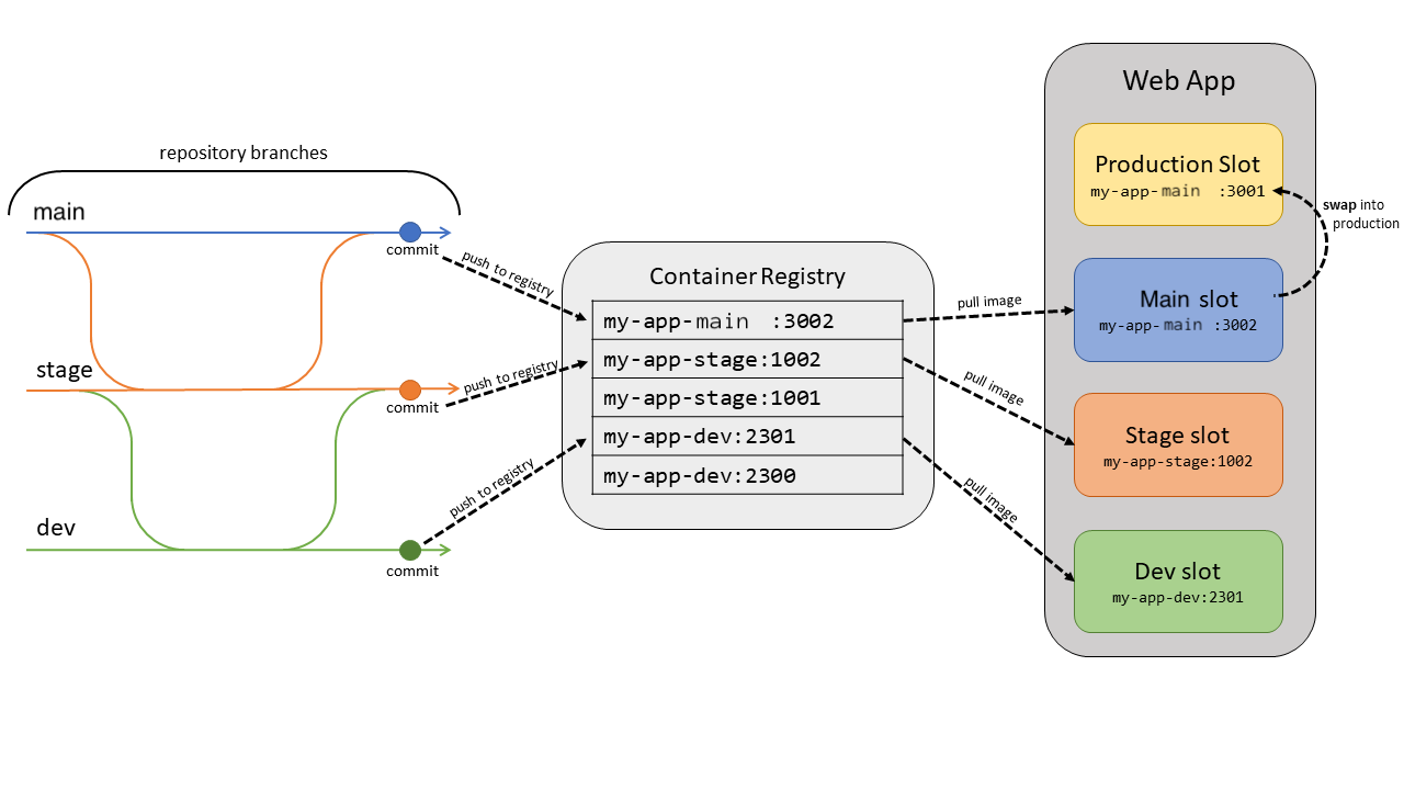 圖表顯示代表 Web 應用程式、Container Registry 和存放庫分支的位置使用視覺效果。