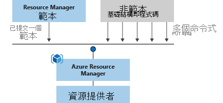 顯示命令式部署和宣告式部署之間的差異的圖表。