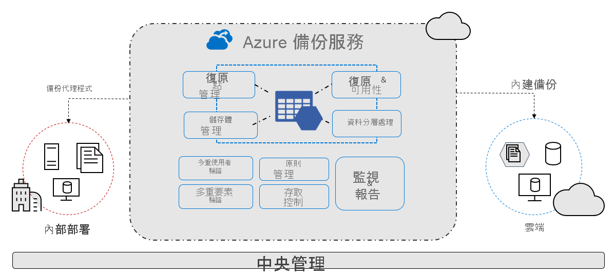 Azure 備份概觀