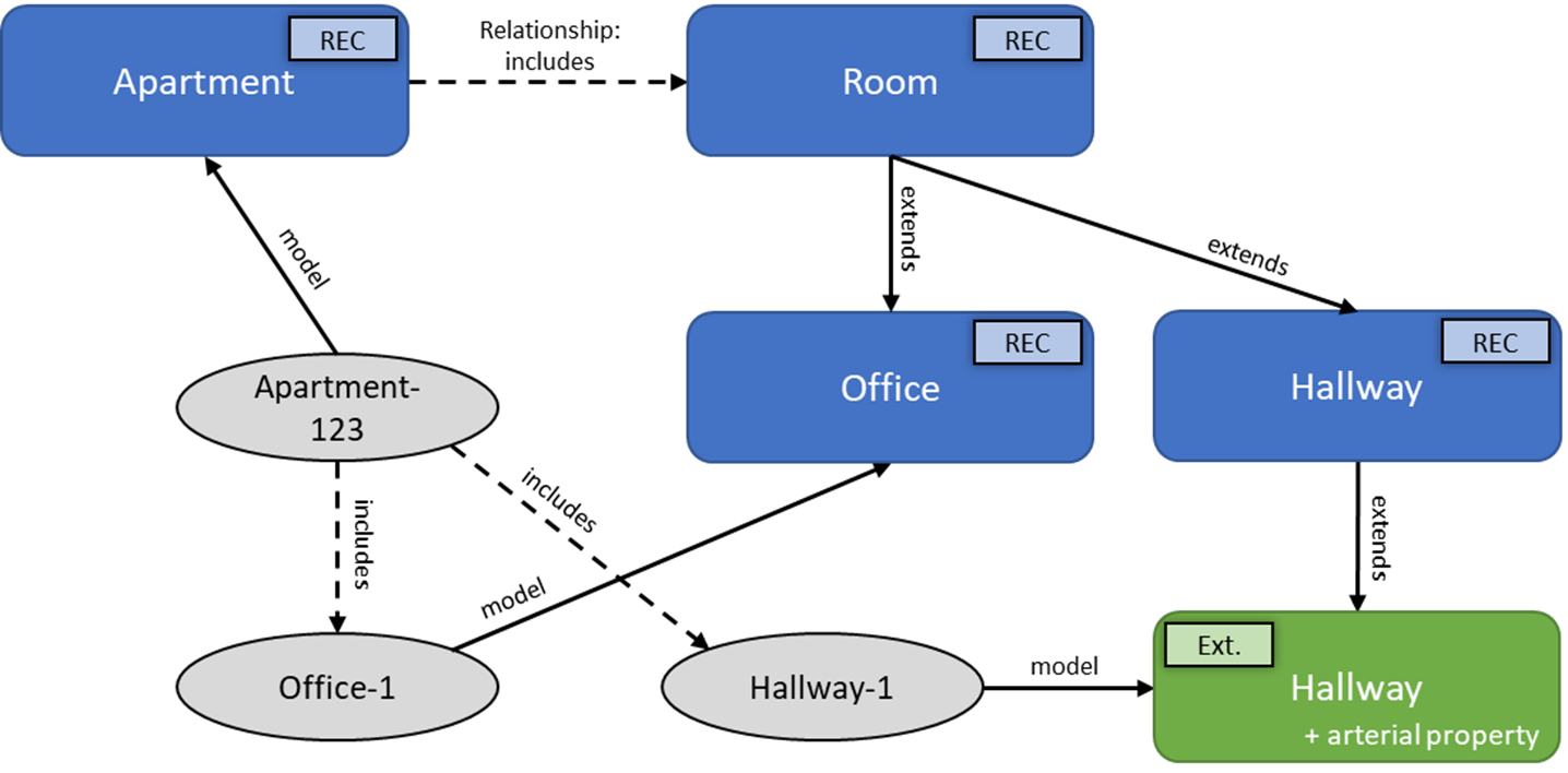 顯示擴充 RealEstateCore 空間階層的圖表，其具有延伸的 Hallway 介面及其關聯性。