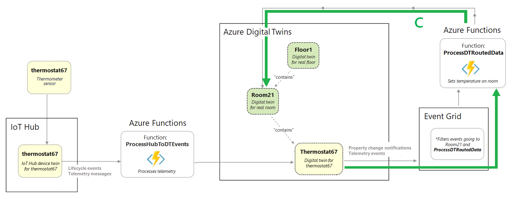 從完整建築案例圖表摘錄的圖表，當中醒目提示 顯示 Azure Digital Twins 之後元素的區段。