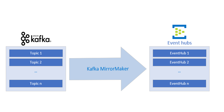 具有事件中樞的 Kafka MirrorMaker