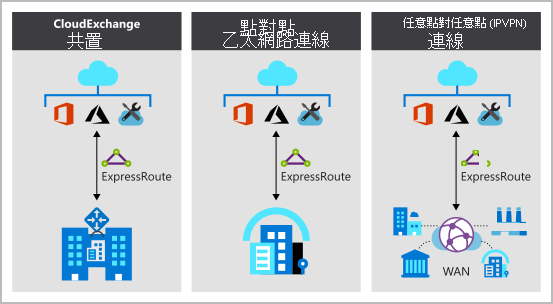 ExpressRoute 連線模型圖表