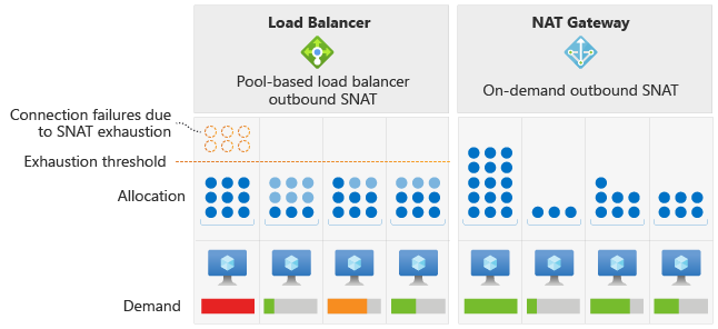 Azure Load Balancer 與Azure NAT 閘道的圖表。