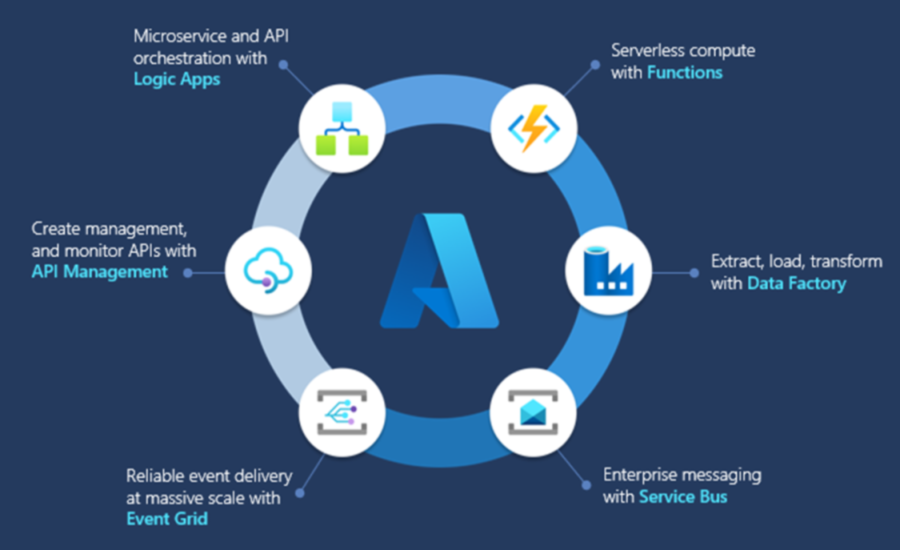 顯示 Azure 整合服務成員服務的圖表。