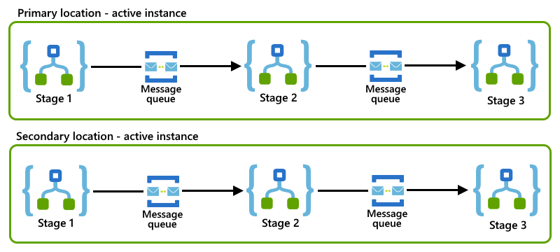 將商務程序分割為以邏輯應用程式代表、使用 Azure 服務匯流排佇列相互通訊的各階段