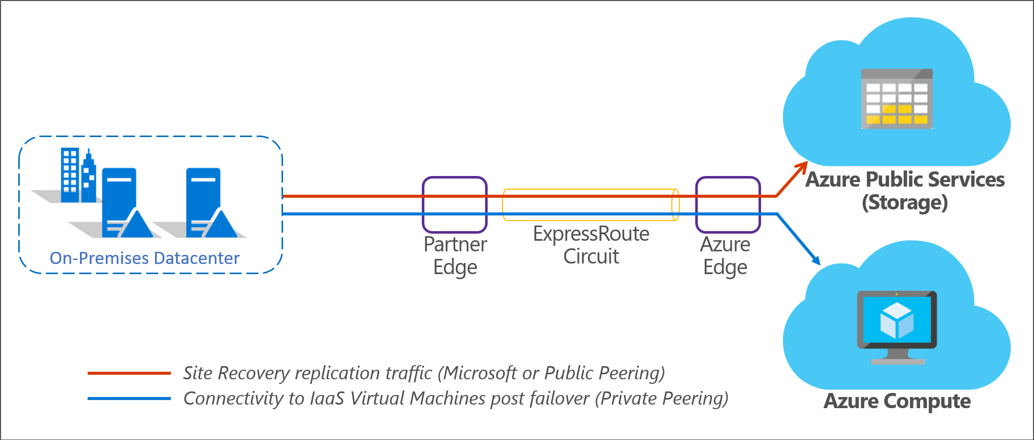 使用 ExpressRoute 進行內部部署到 Azure 複寫