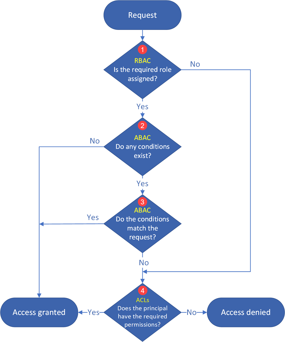 Data Lake Storage 許可權流程