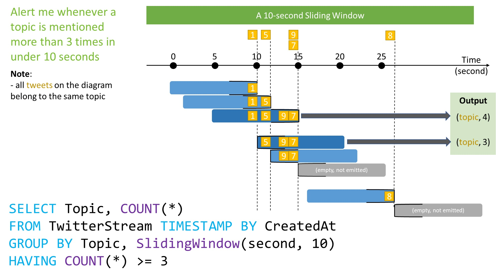 Diagram that shows an example of a sliding window.