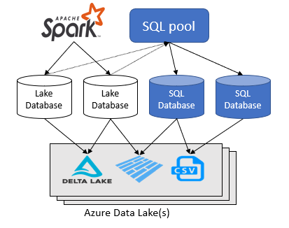 此圖顯示在 Data Lake 檔案之上建立的 Lake 和 SQL 資料庫。